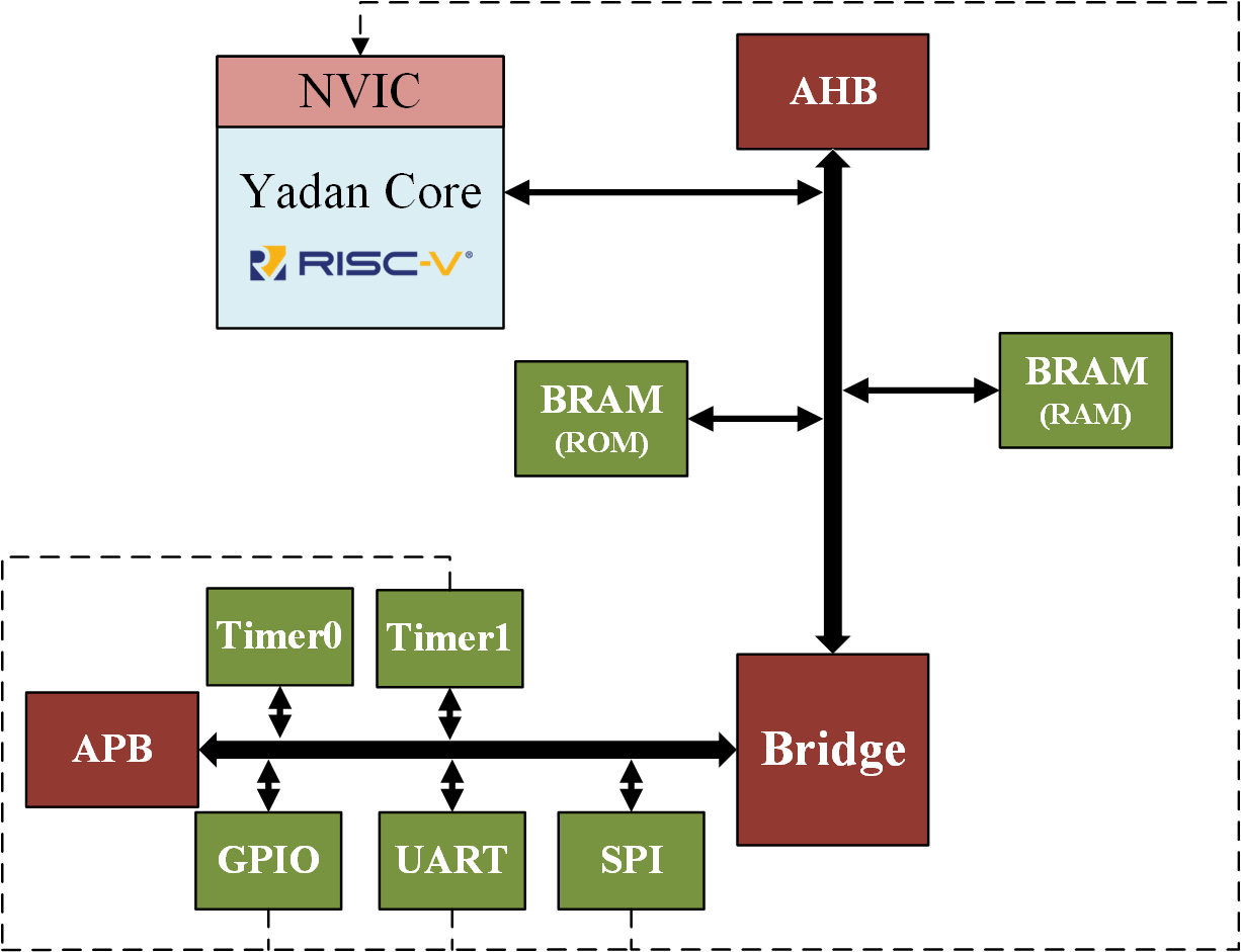图 2.1.1 YADAN SoC 默认配置的结构图