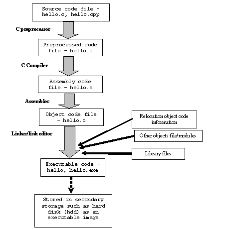 图 4.15 C 代码到可执行文件的完整编译流程